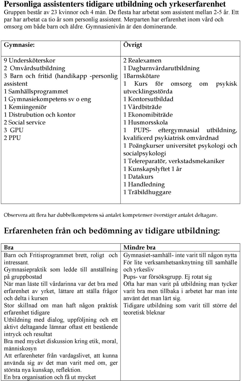 Gymnasie: 9 Undersköterskor 2 Omvårdsutbildning 3 Barn och fritid (handikapp -personlig assistent 1 Samhällsprogrammet 1 Gymnasiekompetens sv o eng 1 Kemiingeniör 1 Distrubution och kontor 2 Social