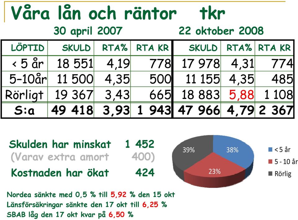 4,79 2 367 Skulden har minskat 1 452 (Varav extra amort 400) Kostnaden har ökat 424 39% 38% < 5 år 5 10 år 424 23% Rörlig