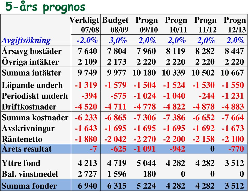 -1 024-1 040-244 -1 231 Driftkostnader -4 520-4 711-4 778-4 822-4 878-4 883 Summa kostnader -6 233-6865 -7 306-7 386-6 652-7 664 Avskrivningar -1 643-1 695-1 695-1 695-1 692-1 673 Räntenetto -1
