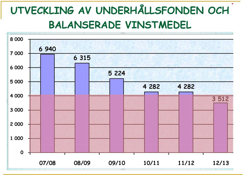 044 4 282 4 282 5 224 Balanserade 5 000 vinstmedel IB 3 314 2 727 4 282 1 596 4 282 180 0 Nettoavs 4 000 enl ovan -587-1 131-1 416-180