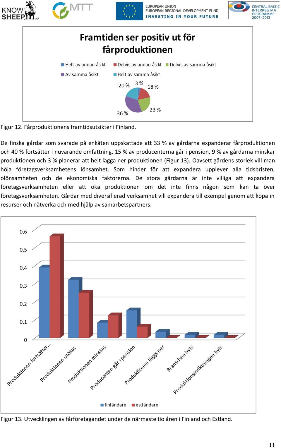 minskar produktionen och 3 % planerar att helt lägga ner produktionen (Figur 13). Oavsett gårdens storlek vill man höja företagsverksamhetens lönsamhet.