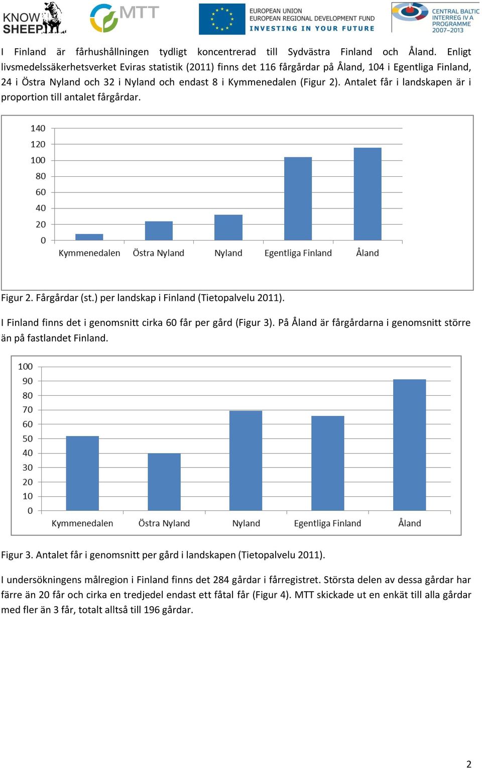 Antalet får i landskapen är i proportion till antalet fårgårdar. Figur 2. Fårgårdar (st.) per landskap i Finland (Tietopalvelu 2011). I Finland finns det i genomsnitt cirka 60 får per gård (Figur 3).