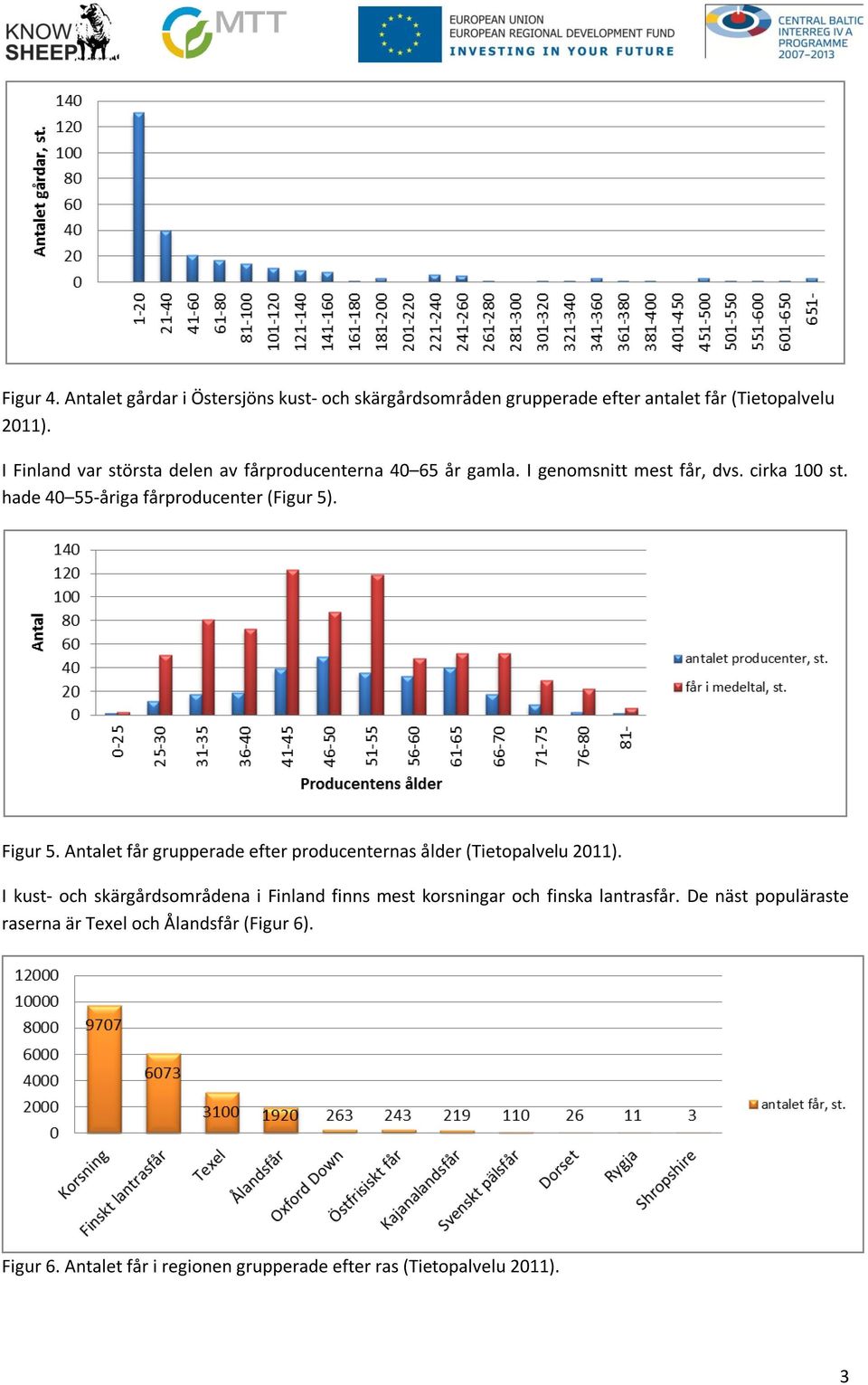 hade 40 55-åriga fårproducenter (Figur 5). Figur 5. Antalet får grupperade efter producenternas ålder (Tietopalvelu 2011).