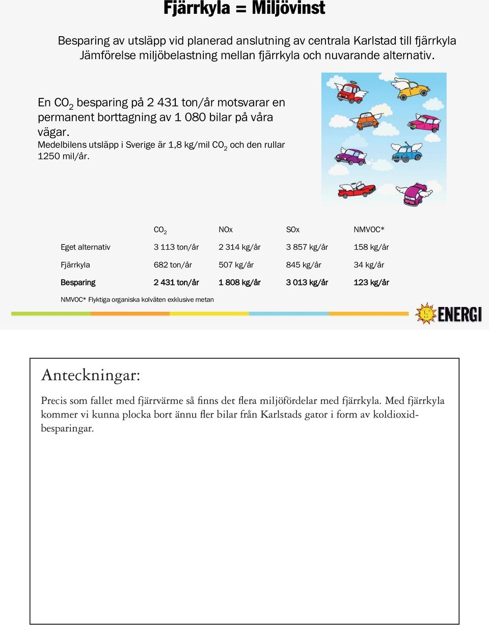 CO 2 NOx SOx NMVOC* Eget alternativ 3 113 ton/år 2 314 kg/år 3 857 kg/år 158 kg/år Fjärrkyla 682 ton/år 507 kg/år 845 kg/år 34 kg/år Besparing 2 431 ton/år 1 808 kg/år 3 013 kg/år 123 kg/år