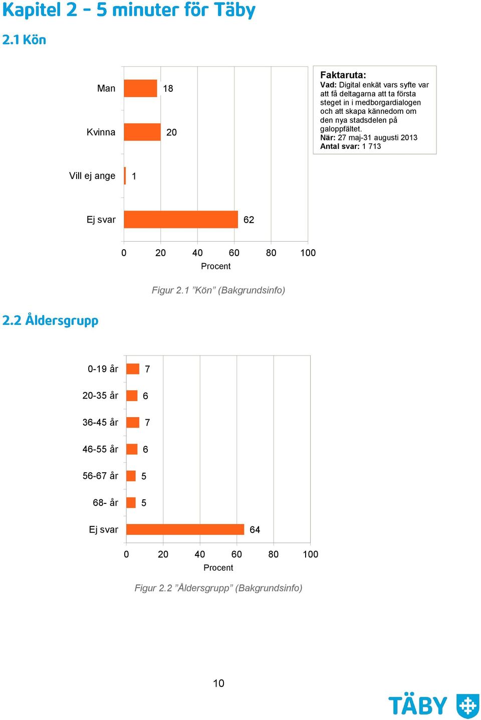 När: 27 maj-31 augusti 2013 Antal svar: 1 713 Vill ej ange 1 Ej svar 62 0 20 40 60 80 100 Procent Figur 2.