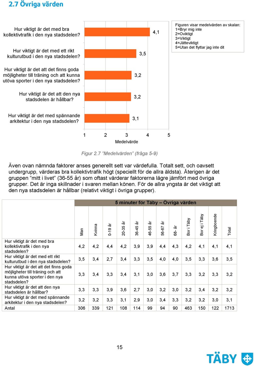 3,5 4,1 Figuren visar medelvärden av skalan: 1=Bryr mig inte 2=Oviktigt 3=Viktigt 4=Jätteviktigt 5=Utan det flyttar jag inte dit Hur viktigt är det att det finns goda möjligheter till träning och att