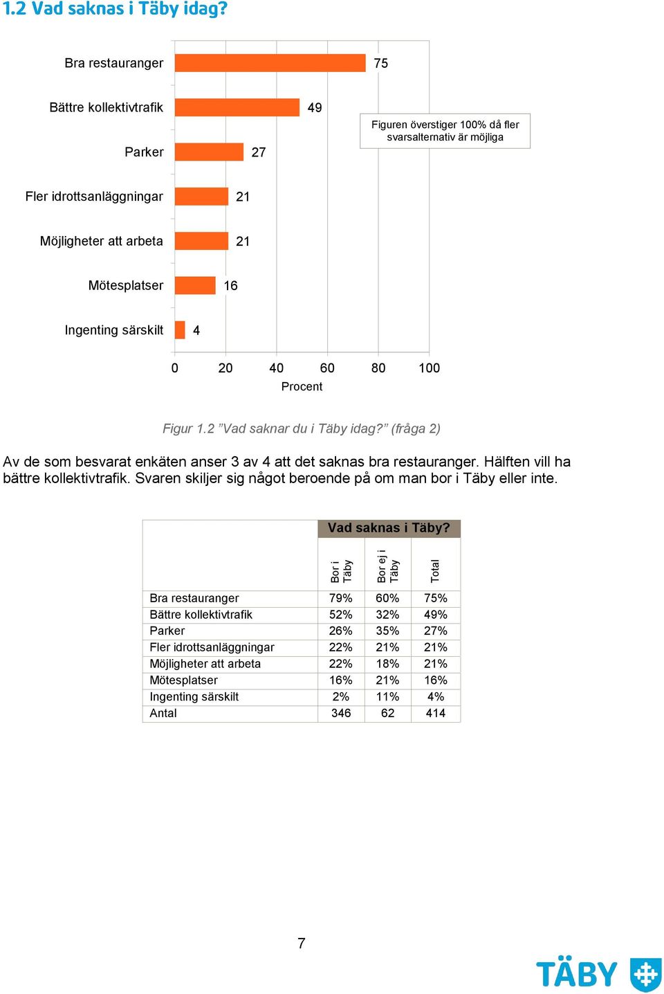 (fråga 2) Av de som besvarat enkäten anser 3 av 4 att det saknas bra restauranger. Hälften vill ha bättre kollektivtrafik.