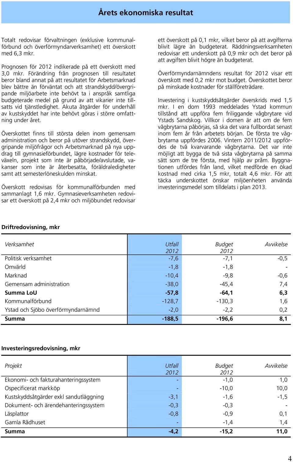 budgeterade medel på grund av att vikarier inte tillsatts vid tjänstledighet. Akuta åtgärder för underhåll av kustskyddet har inte behövt göras i större omfattning under året.