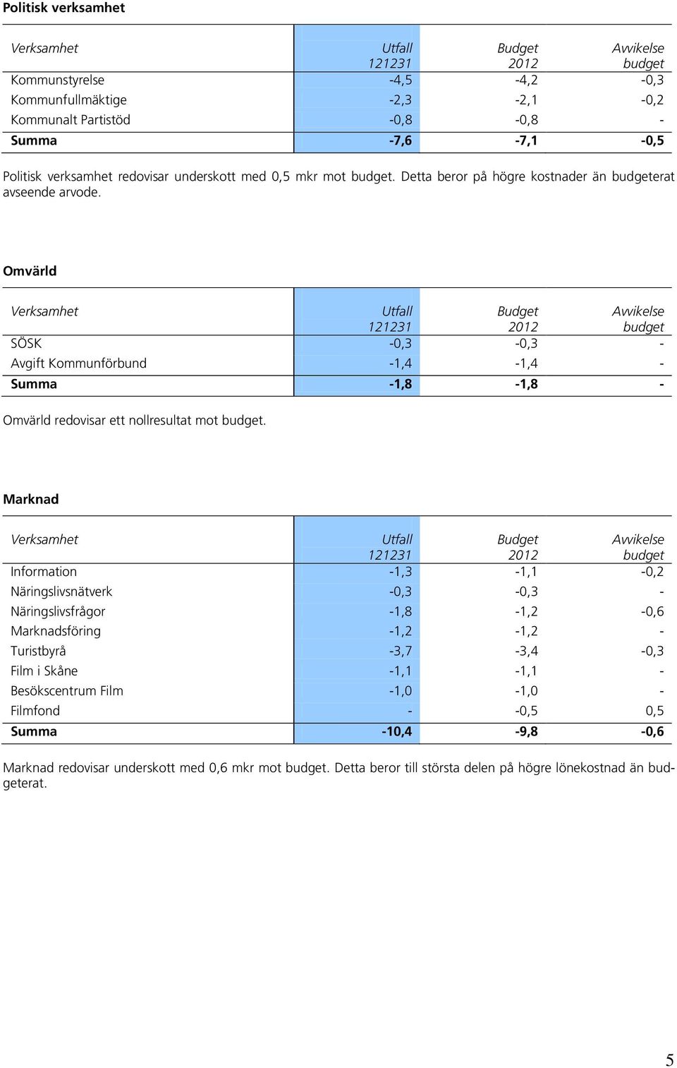 Omvärld Verksamhet Utfall 121231 Budget Avvikelse budget SÖSK -0,3-0,3 - Avgift Kommunförbund -1,4-1,4 - Summa -1,8-1,8 - Omvärld redovisar ett nollresultat mot budget.