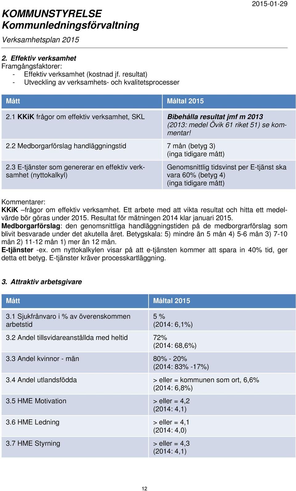 3 E-tjänster som genererar en effektiv verksamhet (nyttokalkyl) Genomsnittlig tidsvinst per E-tjänst ska vara 60% (betyg 4) (inga tidigare mått) Kommentarer: KKiK frågor om effektiv verksamhet.