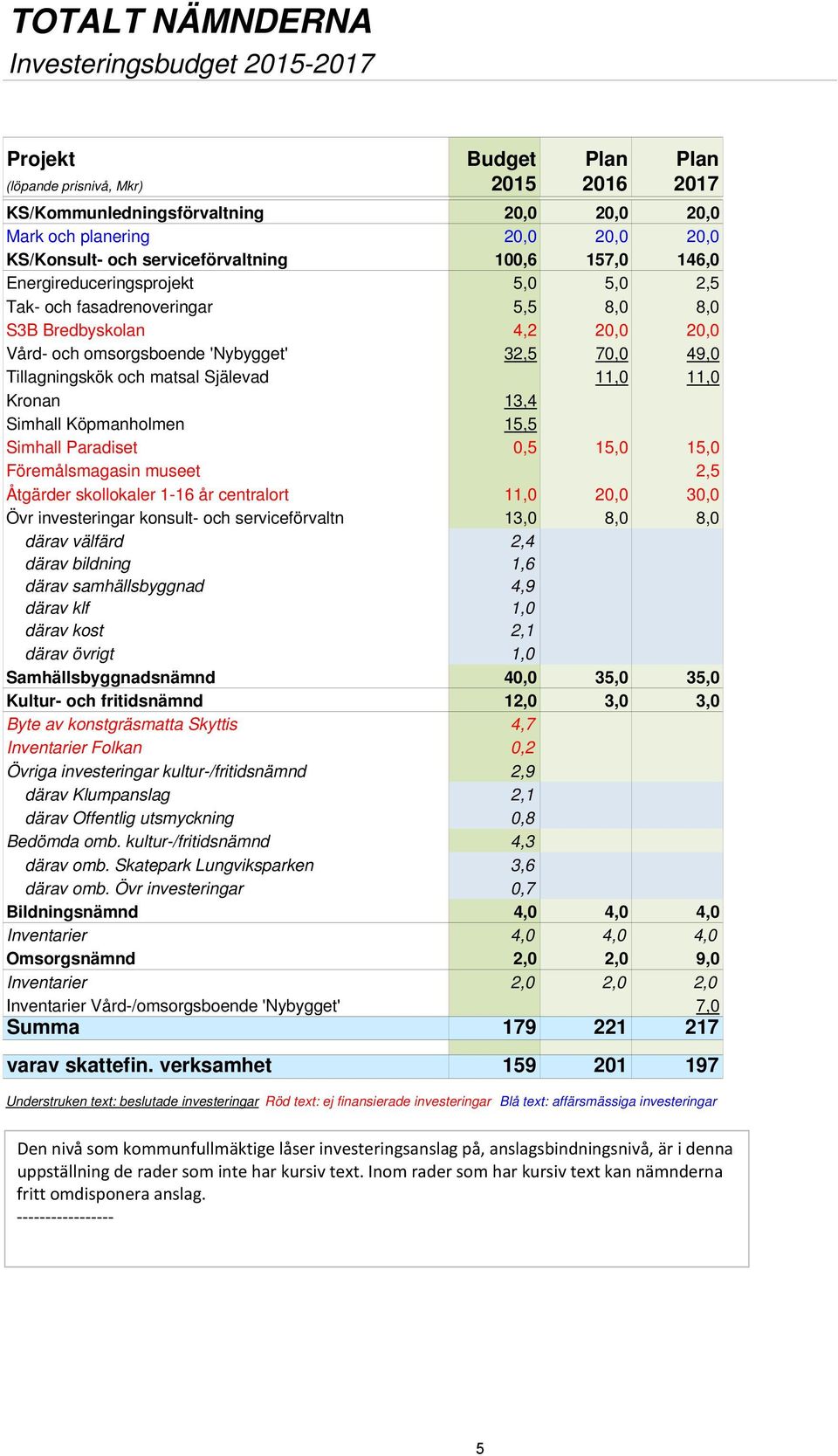 Tillagningskök och matsal Själevad 11,0 11,0 Kronan 13,4 Simhall Köpmanholmen 15,5 Simhall Paradiset 0,5 15,0 15,0 Föremålsmagasin museet 2,5 Åtgärder skollokaler 1-16 år centralort 11,0 20,0 30,0