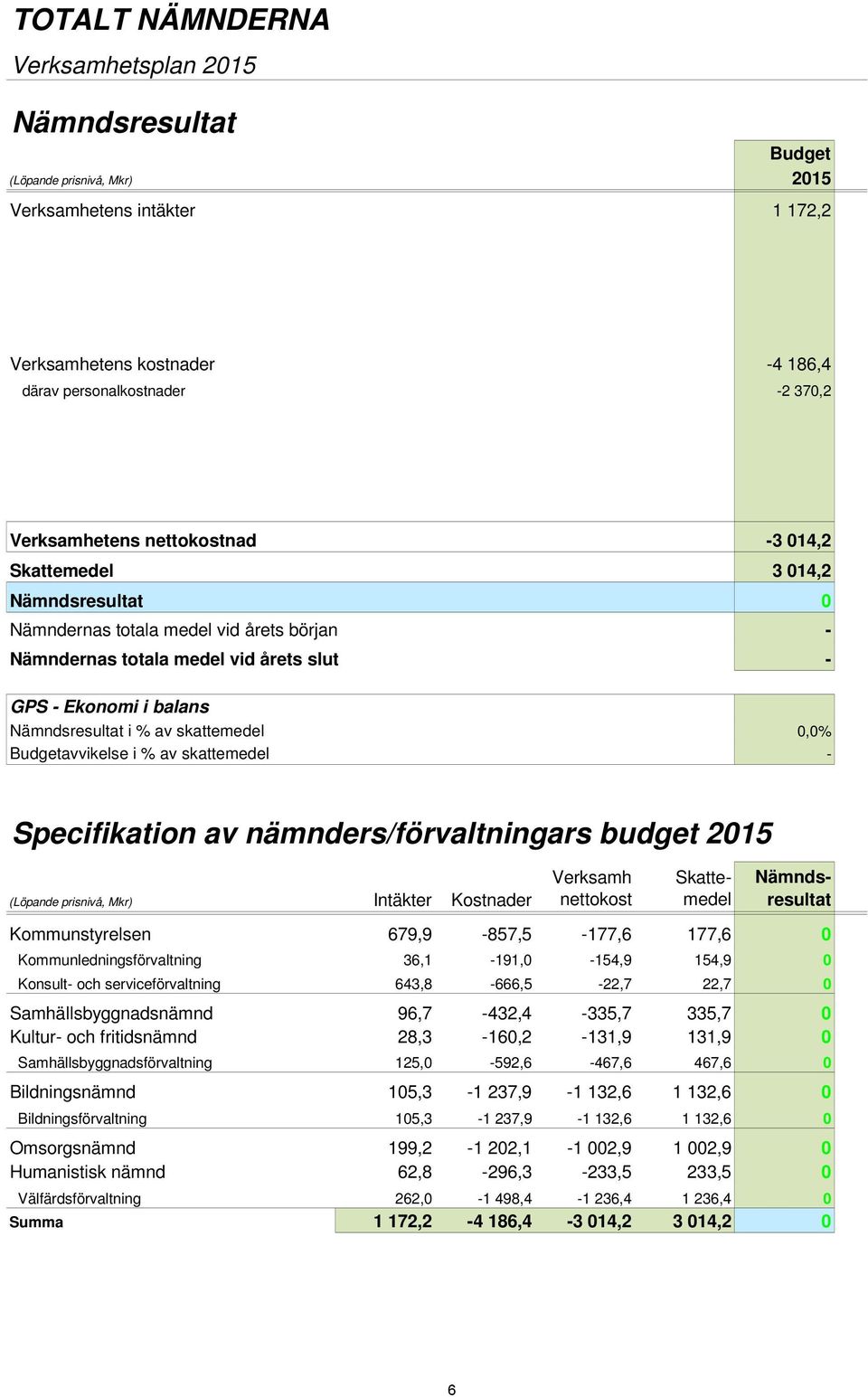 Budgetavvikelse i % av skattemedel - Specifikation av nämnders/förvaltningars budget 2015 (Löpande prisnivå, Mkr) Intäkter Kostnader Verksamh nettokost Skattemedel Nämndsresultat Kommunstyrelsen