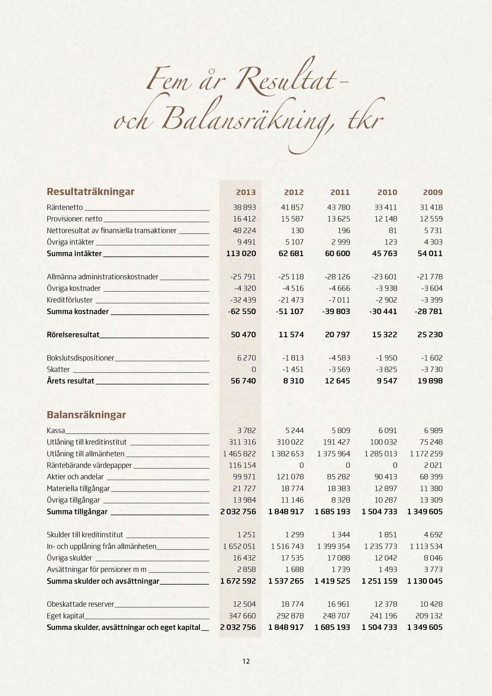 126-23 601-21 778 Övriga kostnader -4 320-4 516-4 666-3 938-3 604 Kreditförluster -32 439-21 473-7 011-2 902-3 399 Summa kostnader -62 550-51 107-39 803-30 441-28 781 Rörelseresultat 50 470 11 574 20