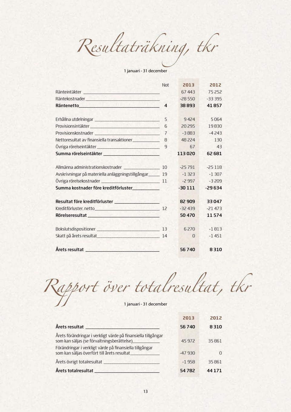 administrationskostnader 10-25 791-25 118 Avskrivningar på materiella anläggningstillgångar 19-1 323-1 307 Övriga rörelsekostnader 11-2 997-3 209 Summa kostnader före kreditförluster -30 111-29 634