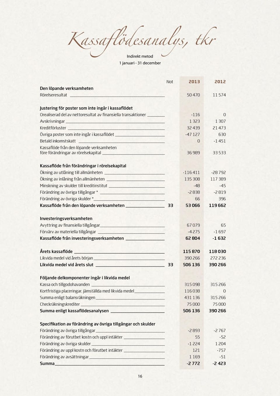 från den löpande verksamheten före förändringar av rörelsekapital 36 989 33 533 Kassaflöde från förändringar i rörelsekapital Ökning av utlåning till allmänheten -116 411-28 792 Ökning av inlåning