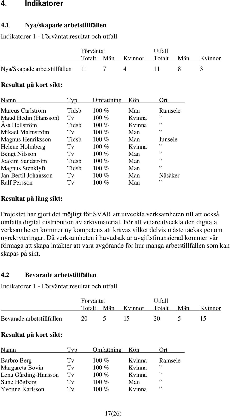 Namn Typ Omfattning Kön Ort Marcus Carlström Tidsb 100 % Man Ramsele Maud Hedin (Hansson) Tv 100 % Kvinna Åsa Hellström Tidsb 100 % Kvinna Mikael Malmström Tv 100 % Man Magnus Henriksson Tidsb 100 %