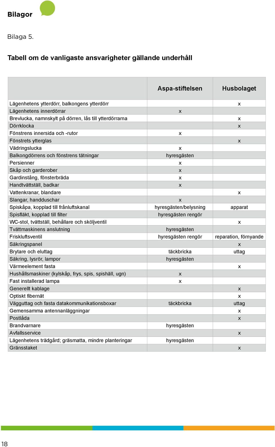 ytterdörrarna Dörrklocka Fönstrens innersida och -rutor Fönstrets ytterglas Vädringslucka Balkongdörrens och fönstrens tätningar hyresgästen Persienner Skåp och garderober Gardinstång, fönsterbräda