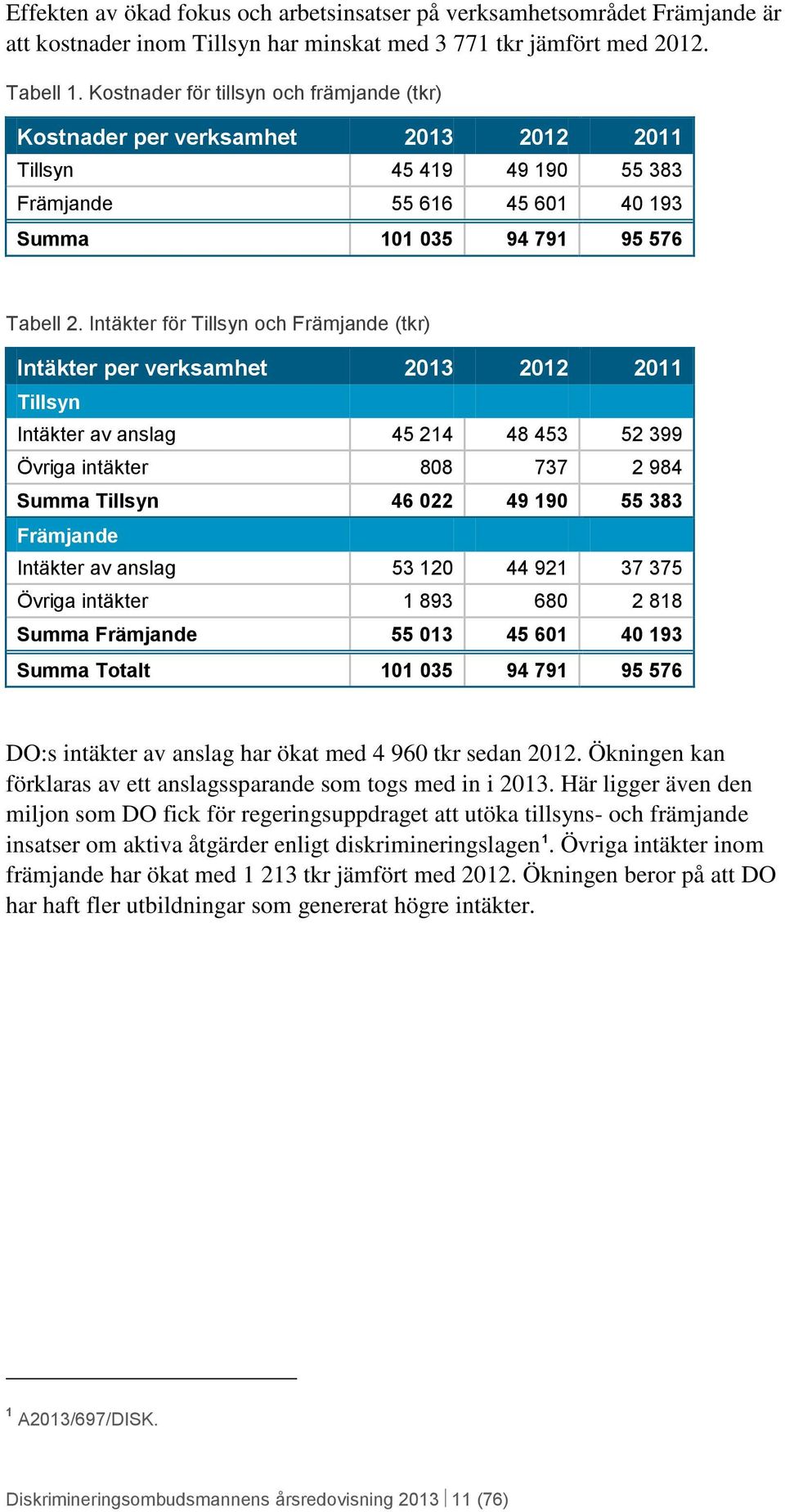 Intäkter för Tillsyn och Främjande (tkr) Intäkter per verksamhet 2013 2012 2011 Tillsyn Intäkter av anslag 45 214 48 453 52 399 Övriga intäkter 808 737 2 984 Summa Tillsyn 46 022 49 190 55 383