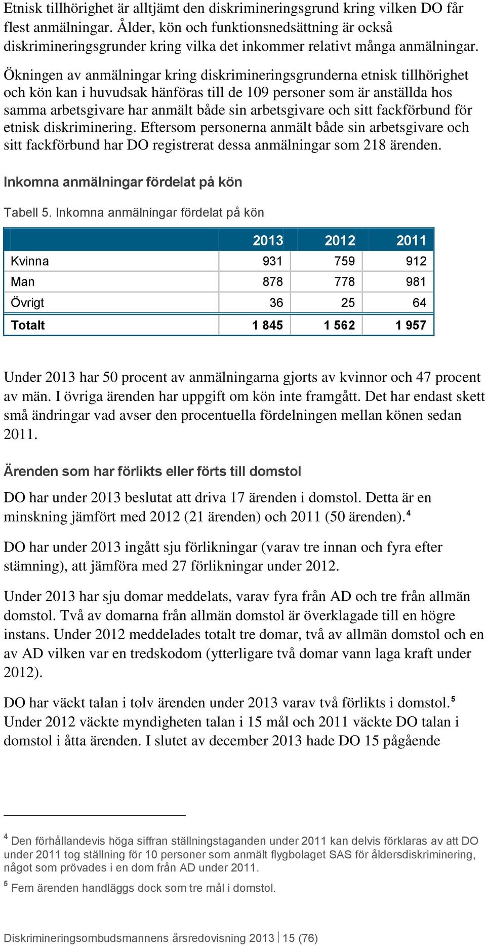 Ökningen av anmälningar kring diskrimineringsgrunderna etnisk tillhörighet och kön kan i huvudsak hänföras till de 109 personer som är anställda hos samma arbetsgivare har anmält både sin