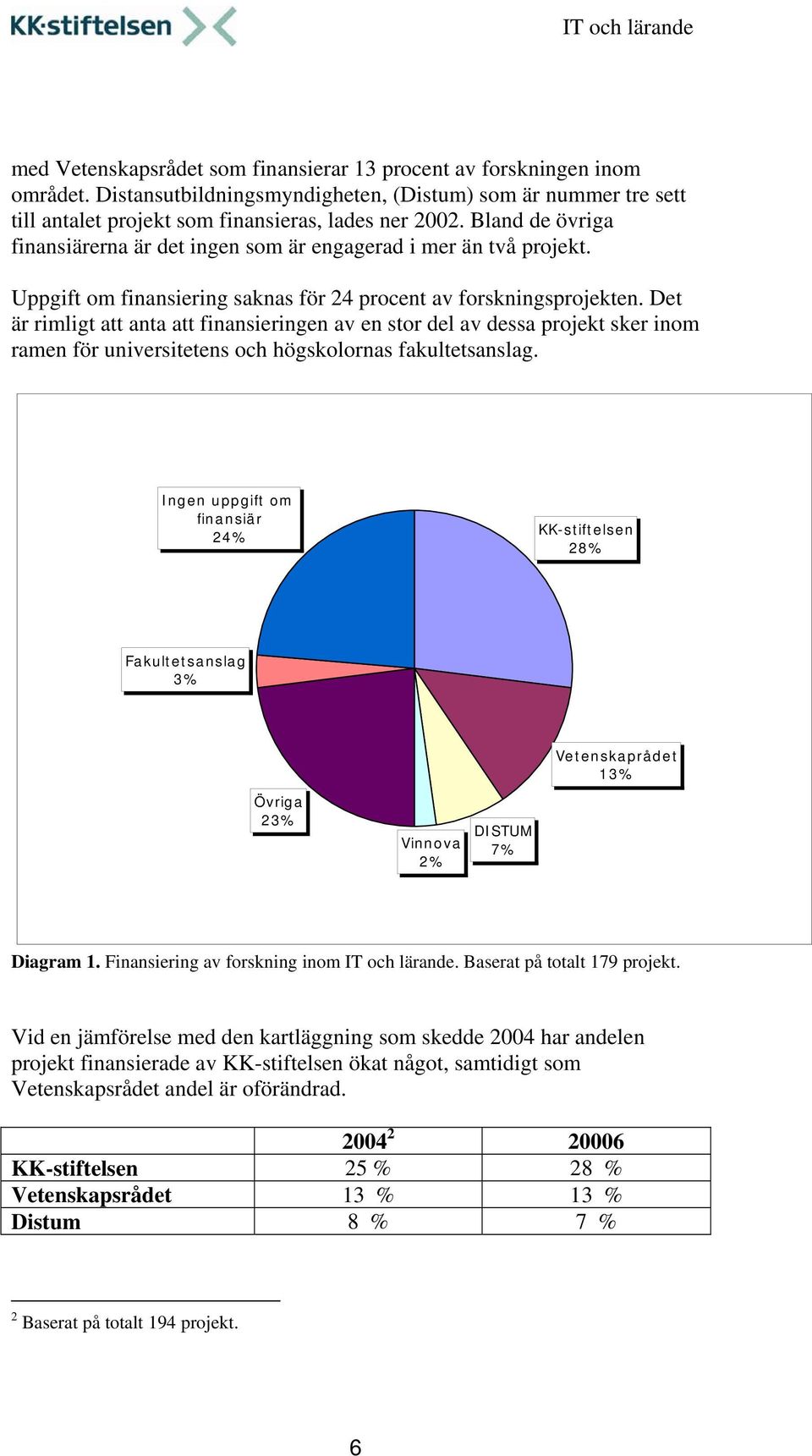 Det är rimligt att anta att finansieringen av en stor del av dessa projekt sker inom ramen för universitetens och högskolornas fakultetsanslag.