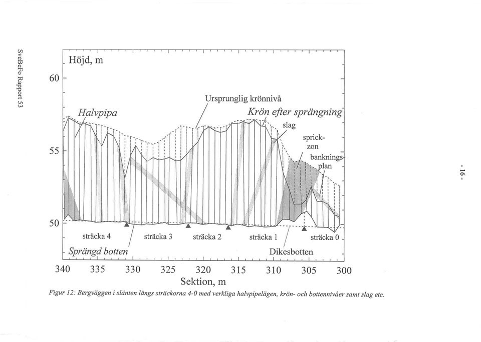 iiii' :ij i' ti' lan o\ 50 : : : J -l- _ sträcka 4 sträcka 3 sträcka2 sträcka 1 sträcka 0 botten Dikesbotten 340 335 330