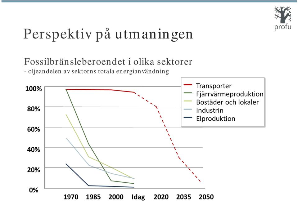 olika sektorer - oljeandelen