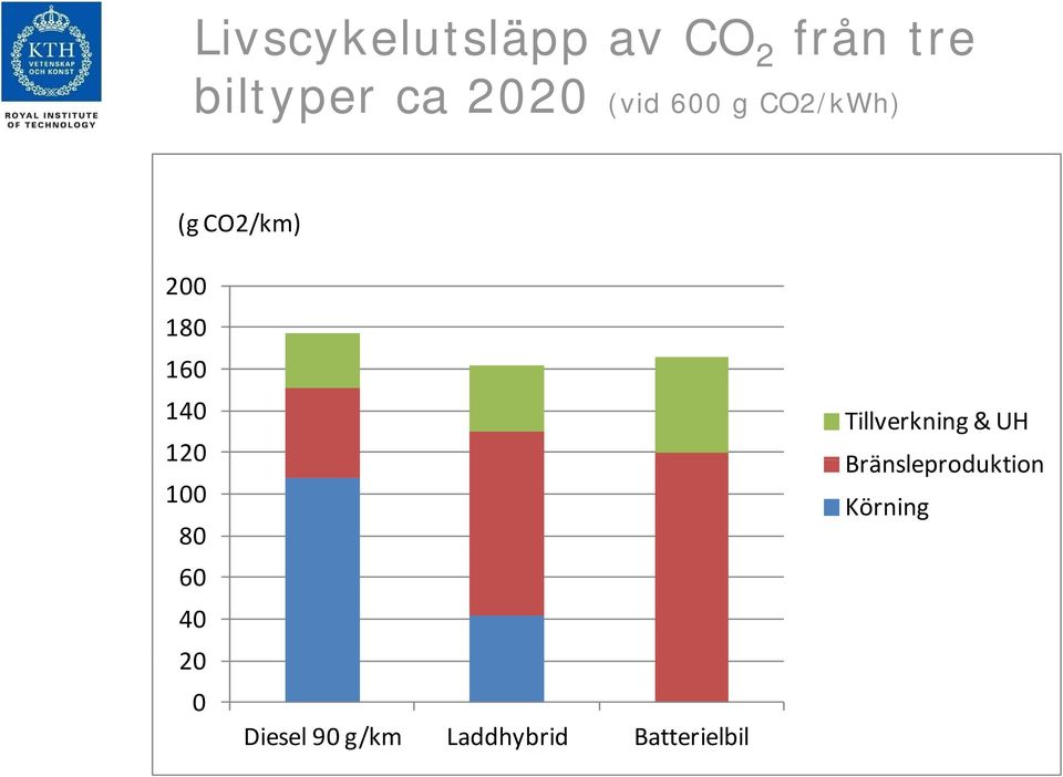 100 80 60 40 20 0 Diesel 90 g/km Laddhybrid