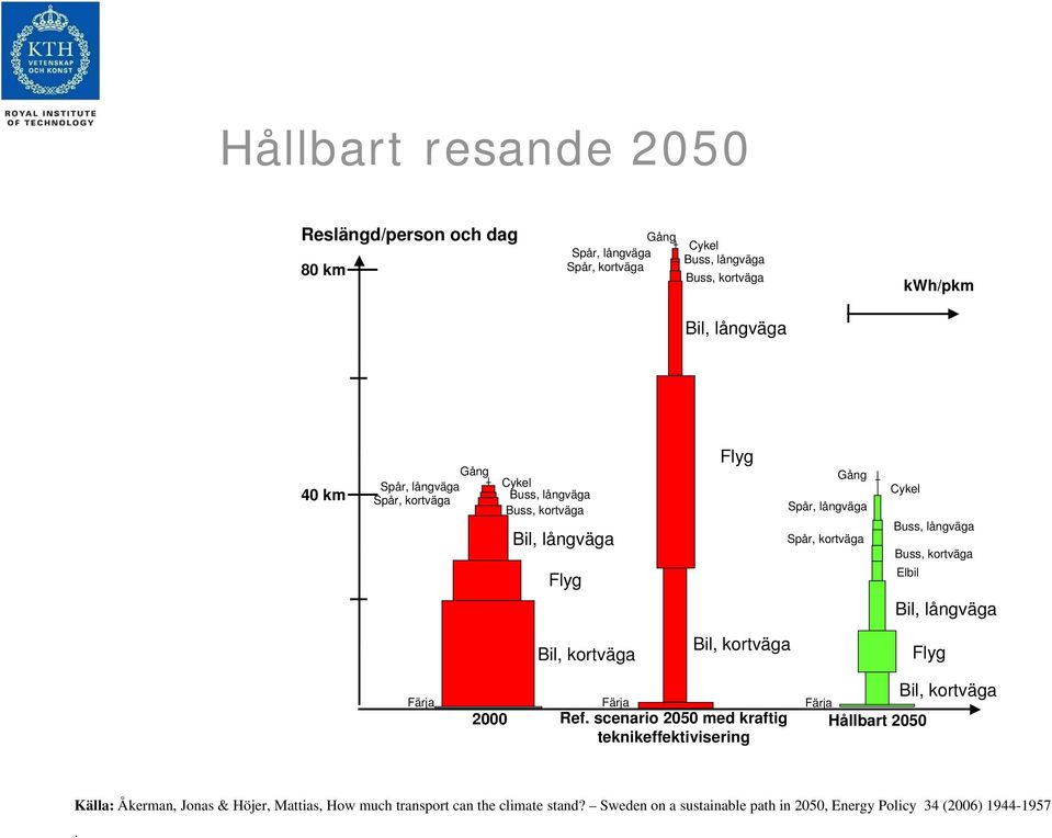 kortväga Elbil Bil, långväga Bil, kortväga Bil, kortväga Flyg Färja 2000 Färja Ref.