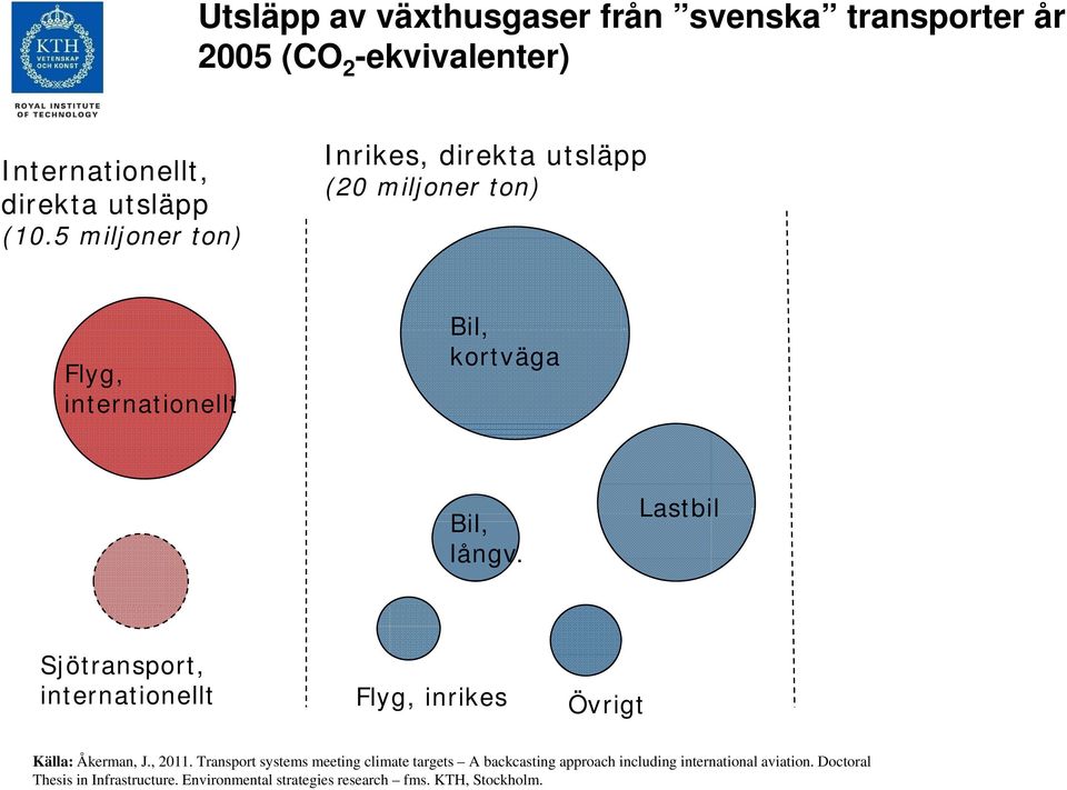 Utsläpp av växthusgaser från svenska transporter år 2005 (CO 2 -ekvivalenter) Internationellt, direkta utsläpp (10.