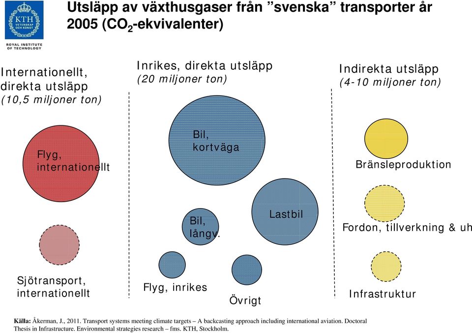 Utsläpp av växthusgaser från svenska transporter år 2005 (CO 2 -ekvivalenter) Internationellt, direkta utsläpp (10,5 miljoner ton) Inrikes, direkta