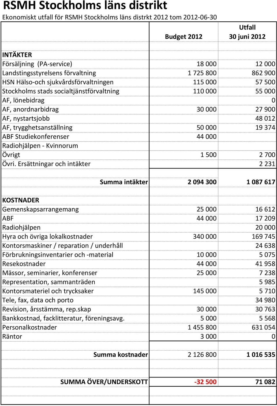 000 27 900 AF, nystartsjobb 48 012 AF, trygghetsanställning 50 000 19 374 ABF Studiekonferenser 44 000 Radiohjälpen - Kvinnorum Övrigt 1 500 2 700 Övri.