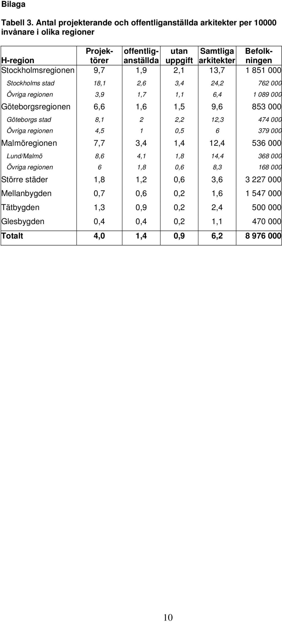 Stockholmsregionen 9,7 1,9 2,1 13,7 1 851 000 Stockholms stad 18,1 2,6 3,4 24,2 762 000 Övriga regionen 3,9 1,7 1,1 6,4 1 089 000 Göteborgsregionen 6,6 1,6 1,5 9,6 853 000 Göteborgs