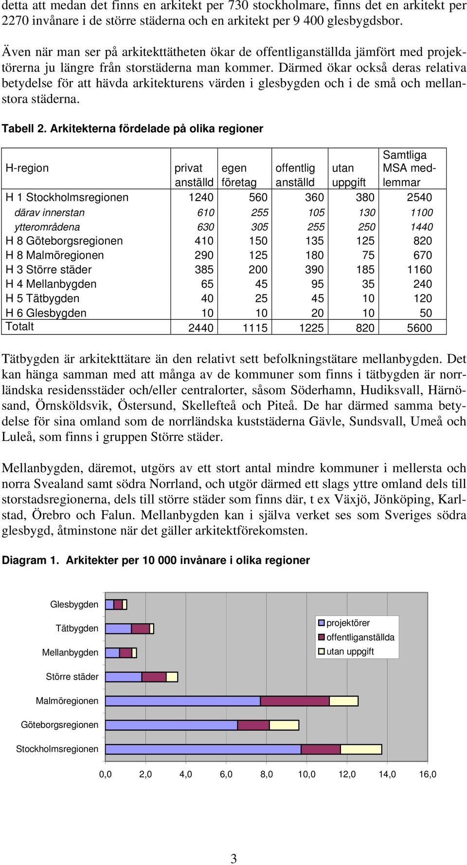 Därmed ökar också deras relativa betydelse för att hävda arkitekturens värden i glesbygden och i de små och mellanstora städerna. Tabell 2.