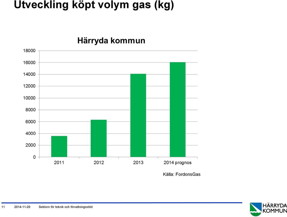 gas (kg)