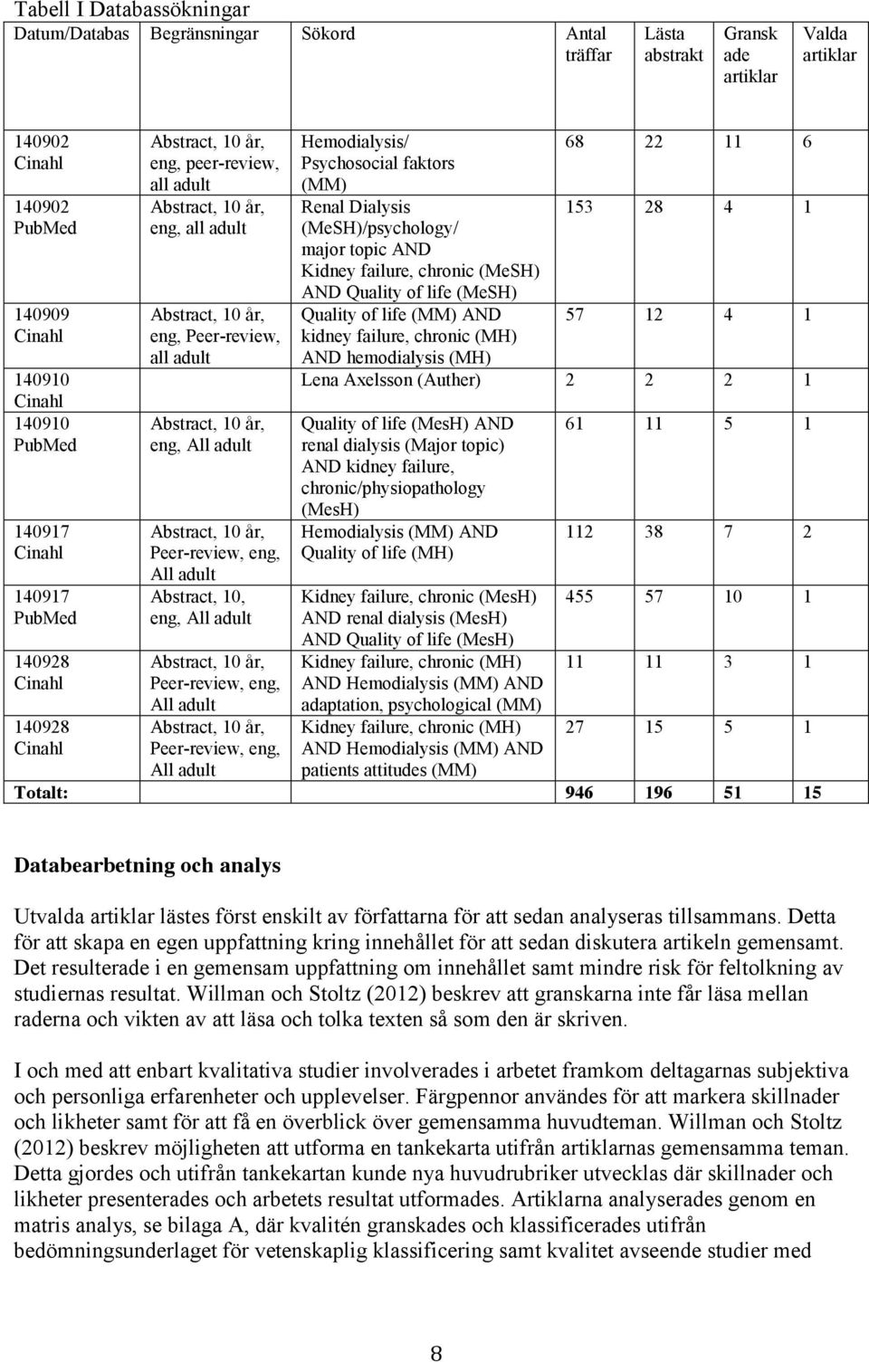 All adult Abstract, 10 år, Peer-review, eng, All adult Abstract, 10, eng, All adult Abstract, 10 år, Peer-review, eng, All adult Abstract, 10 år, Peer-review, eng, All adult Hemodialysis/