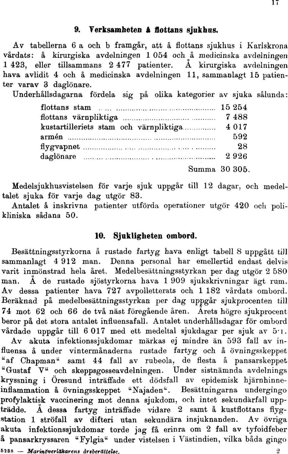 A kirurgiska avdelningen hava avlidit 4 och å medicinska avdelningen 11, sammanlagt 15 patienter varav 3 daglönare.