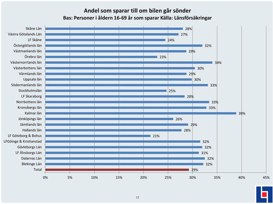 2 2 30% 30% 31% 3 3 0%