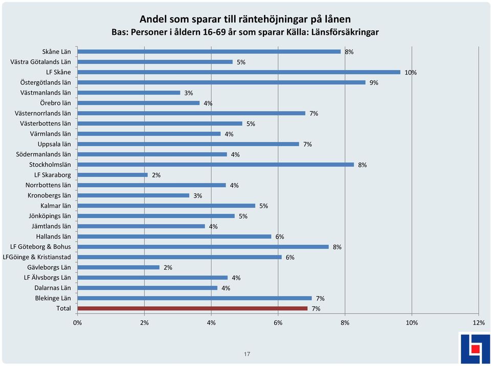 på lånen 2% 2% 3%