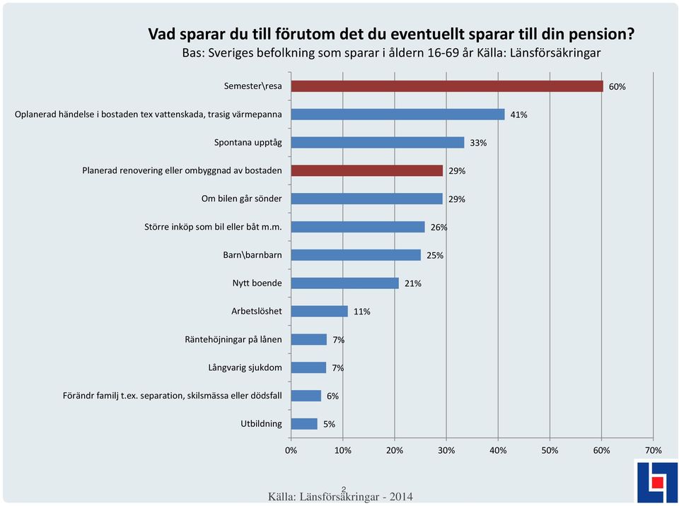 trasig värmepanna 41% Spontana upptåg Planerad renovering eller ombyggnad av bostaden Om bilen går sönder Större inköp som bil eller båt m.m. Barn\barnbarn 2 2 Nytt boende 21% Arbetslöshet Räntehöjningar på lånen Långvarig sjukdom Förändr familj t.