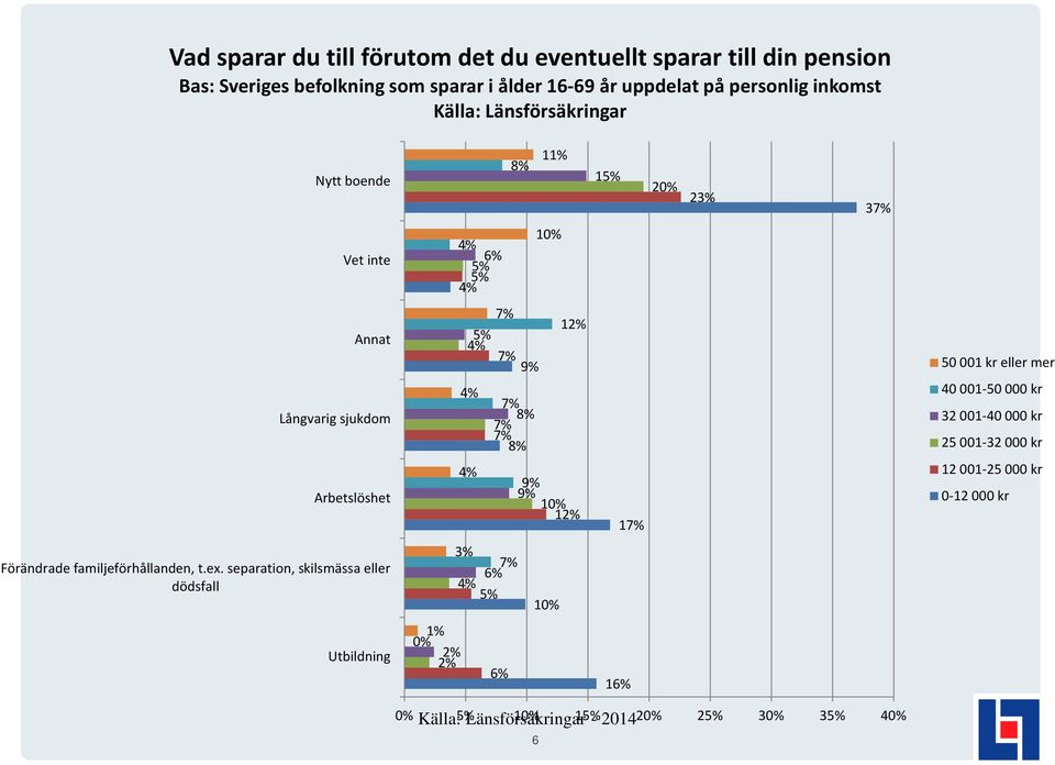 001 kr eller mer 40 001-50 000 kr 32 001-40 000 kr 25 001-32 000 kr 12 001-25 000 kr 0-12 000 kr Förändrade familjeförhållanden, t.