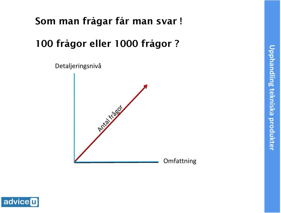 100 frågr eller 1000 frågr?