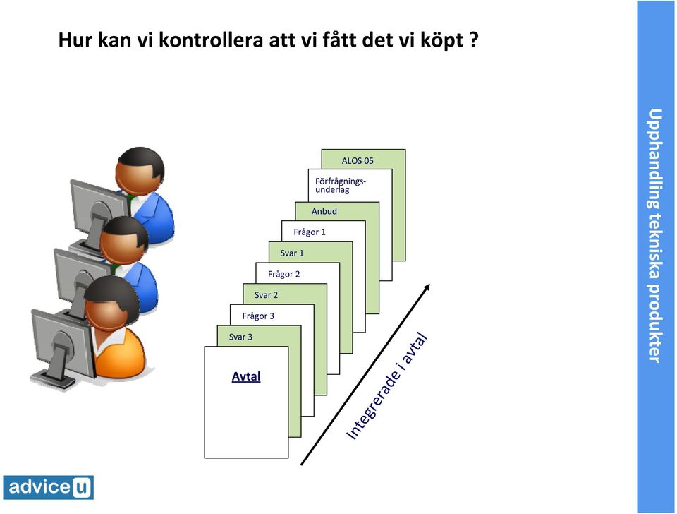 Svar 3 Avtal Svar 2 Frågr 3 Svar 1 Frågr 2