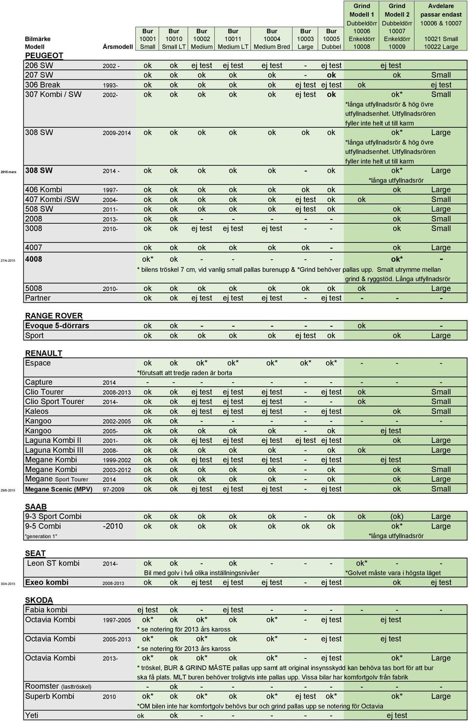 Utfyllnadsrören fyller inte helt ut till karm 2015 mars 308 SW 2014 - ok ok ok ok ok - ok ok* Large 406 Kombi 1997- ok ok ok ok ok ok ok ok Large 407 Kombi /SW 2004- ok ok ok ok ok ej test ok ok