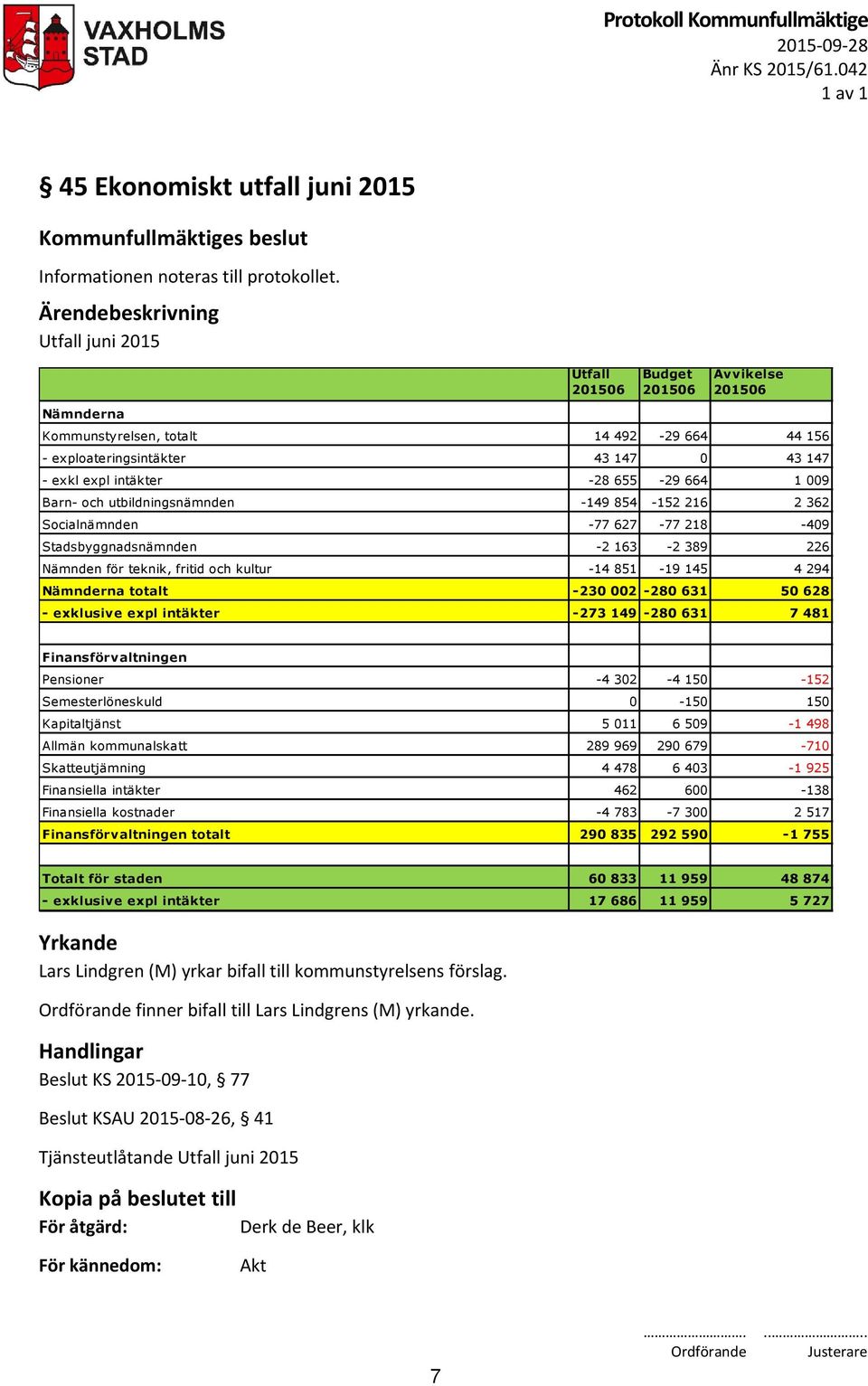 655-29 664 1 009 Barn- och utbildningsnämnden -149 854-152 216 2 362 Socialnämnden -77 627-77 218-409 Stadsbyggnadsnämnden -2 163-2 389 226 Nämnden för teknik, fritid och kultur -14 851-19 145 4 294