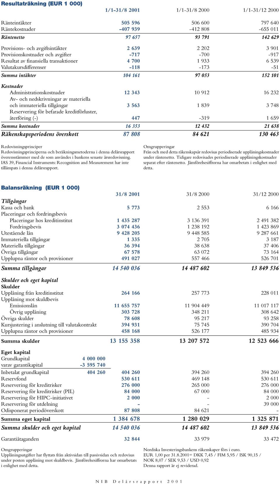 053 152 101 Kostnader Administrationskostnader 12 343 10 912 16 232 Av- och nedskrivningar av materiella och immateriella tillgångar 3 563 1 839 3 748 Reservering för befarade kreditförluster,