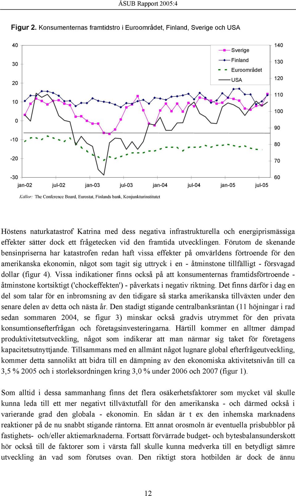 jul-05 60 Källor: The Conference Board, Eurostat, Finlands bank, Konjunkturinstitutet Höstens naturkatastrof Katrina med dess negativa infrastrukturella och energiprismässiga effekter sätter dock ett