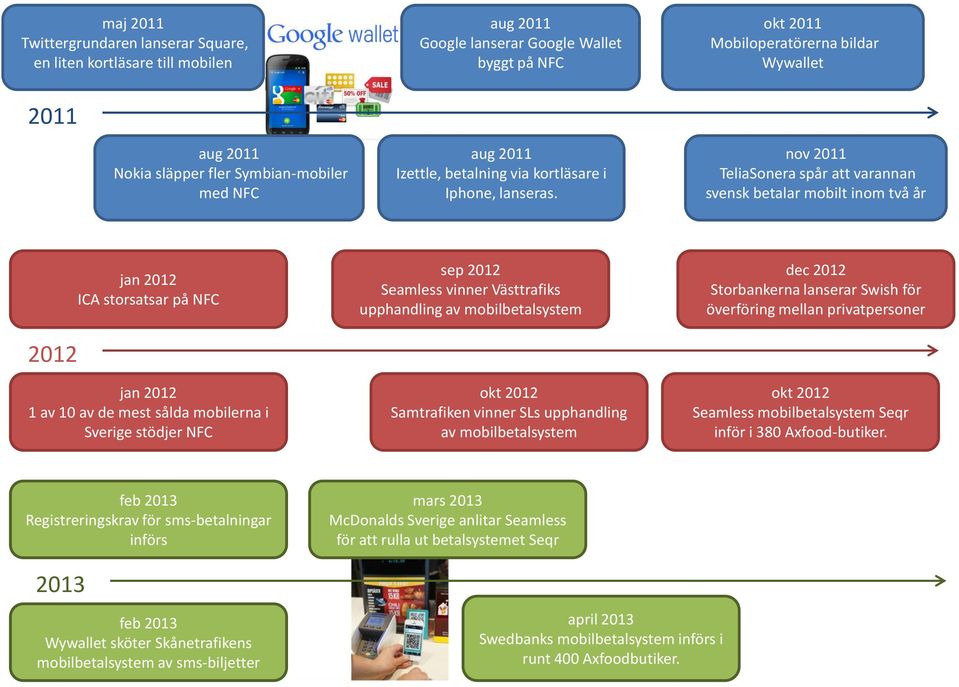 nov 2011 TeliaSonera spår att varannan svensk betalar mobilt inom två år 2012 jan 2012 ICA storsatsar på NFC jan 2012 1 av 10 av de mest sålda mobilerna i Sverige stödjer NFC sep 2012 Seamless vinner