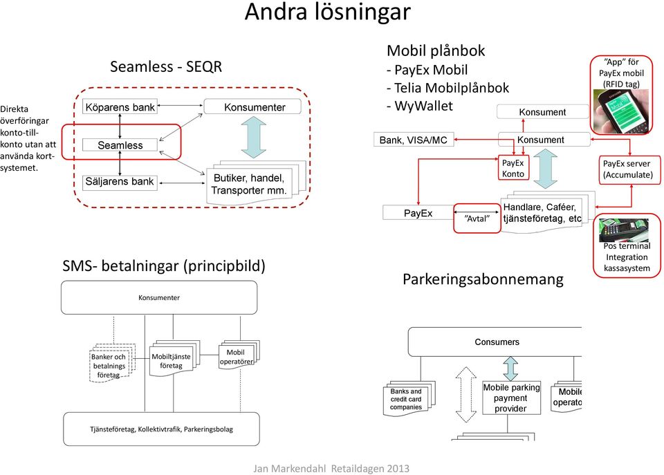 Mobil plånbok - PayEx Mobil - Telia Mobilplånbok - WyWallet Bank, VISA/MC PayEx Konto App för PayEx mobil (RFID tag) PayEx server (Accumulate) PayEx Avtal Handlare,