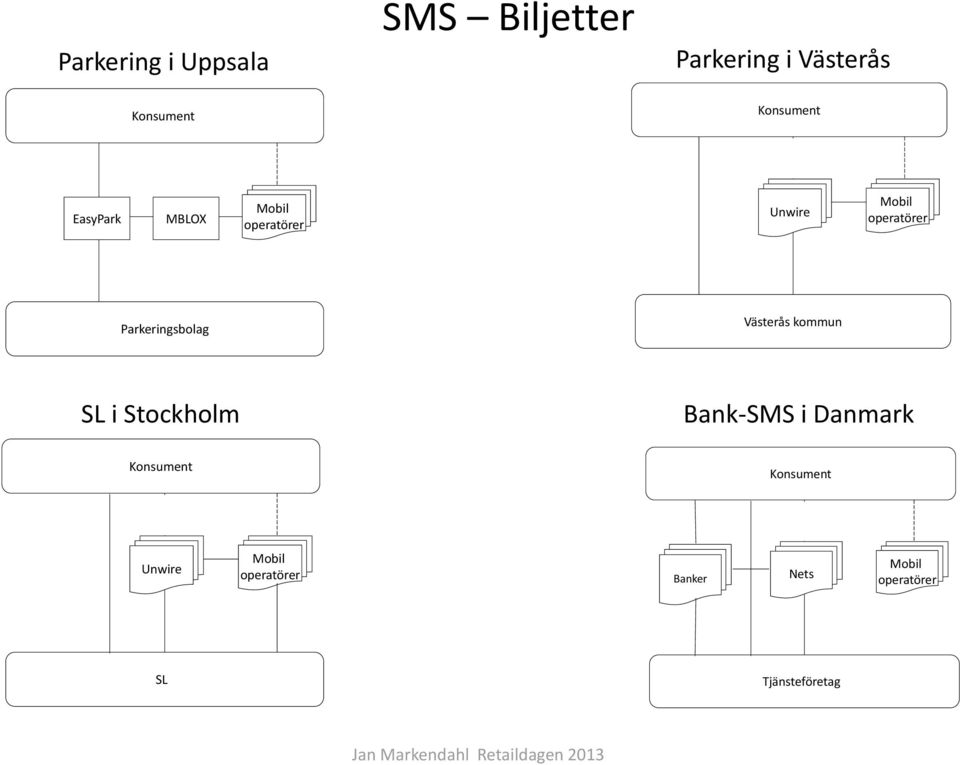 Parkeringsbolag Västerås kommun SL i Stockholm Bank-SMS i