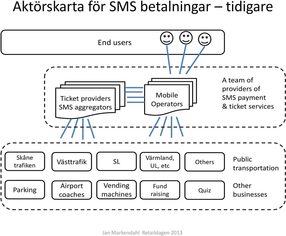 services Skåne trafiken Västtrafik SL Värmland, UL, etc Others Public